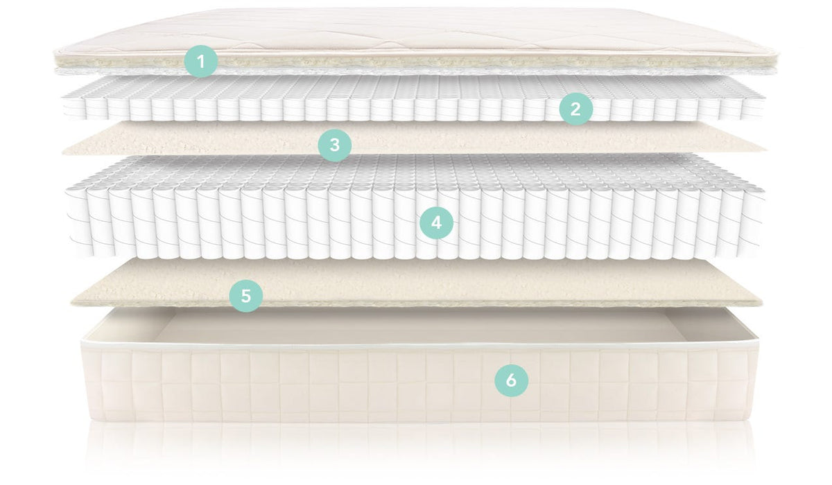 Naturepedic Chorus Organic Cotton Mattress cross-section diagram
